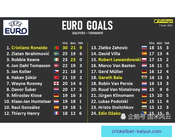 欧洲杯预选赛射手榜更新，竞争格局持续加剧